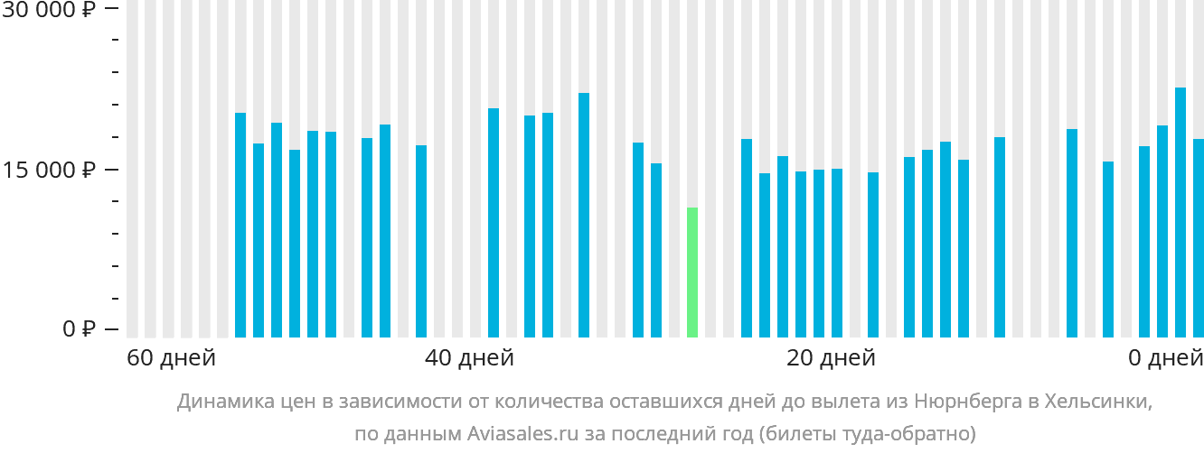 Динамика цен в зависимости от количества оставшихся дней до вылета из Нюрнберга в Хельсинки