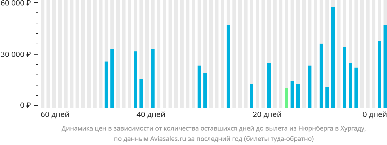 Динамика цен в зависимости от количества оставшихся дней до вылета из Нюрнберга в Хургаду