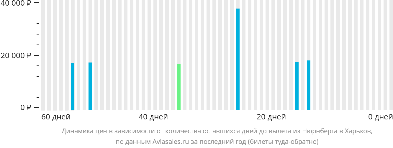 Динамика цен в зависимости от количества оставшихся дней до вылета из Нюрнберга в Харьков