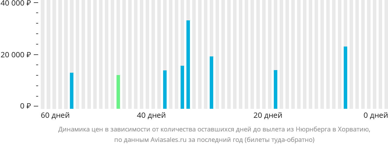 Динамика цен в зависимости от количества оставшихся дней до вылета из Нюрнберга в Хорватию