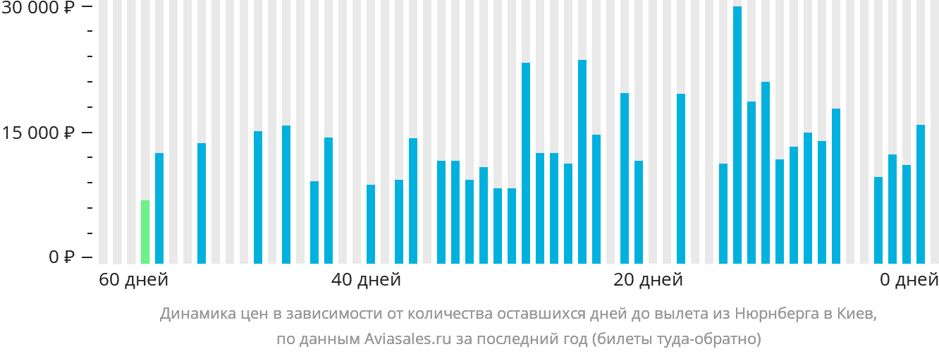 Динамика цен в зависимости от количества оставшихся дней до вылета из Нюрнберга в Киев