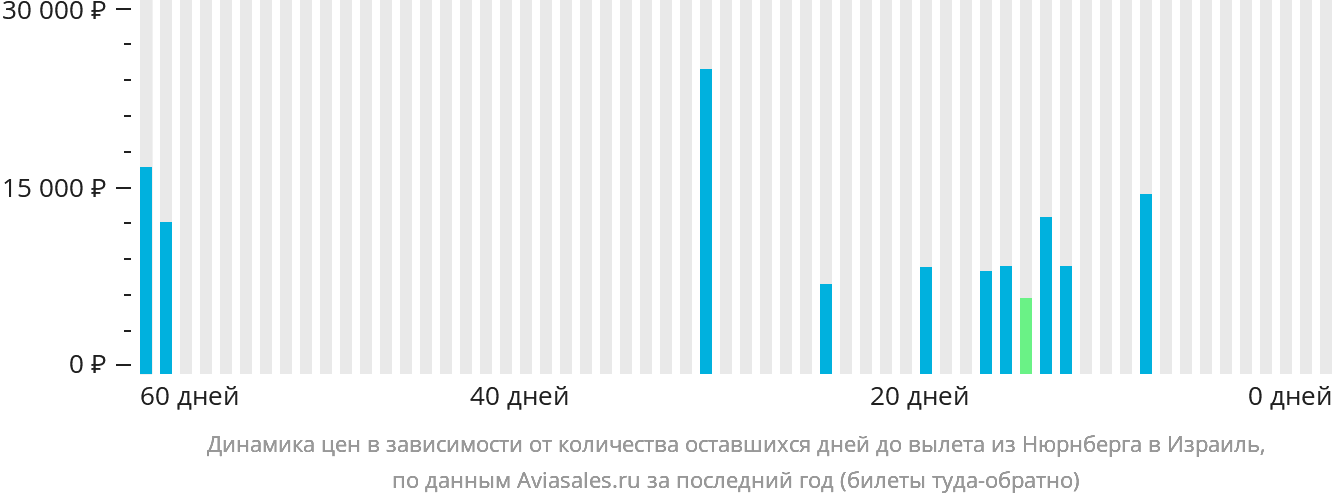 Динамика цен в зависимости от количества оставшихся дней до вылета из Нюрнберга в Израиль