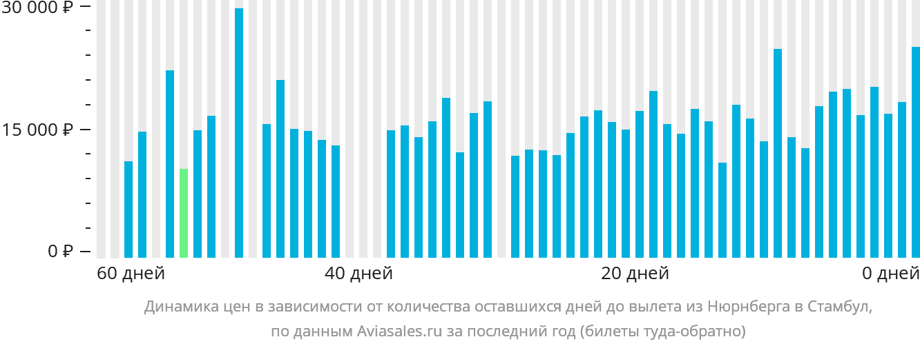 Динамика цен в зависимости от количества оставшихся дней до вылета из Нюрнберга в Стамбул