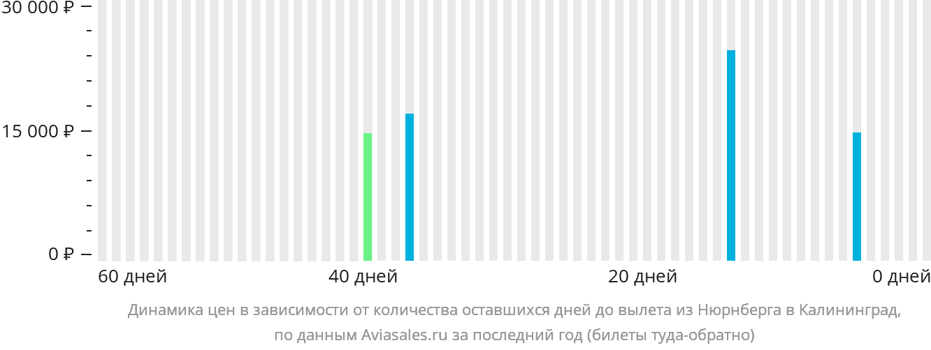 Динамика цен в зависимости от количества оставшихся дней до вылета из Нюрнберга в Калининград