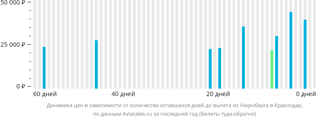 Динамика цен в зависимости от количества оставшихся дней до вылета из Нюрнберга в Краснодар