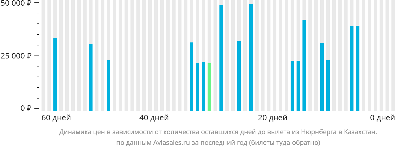 Динамика цен в зависимости от количества оставшихся дней до вылета из Нюрнберга в Казахстан