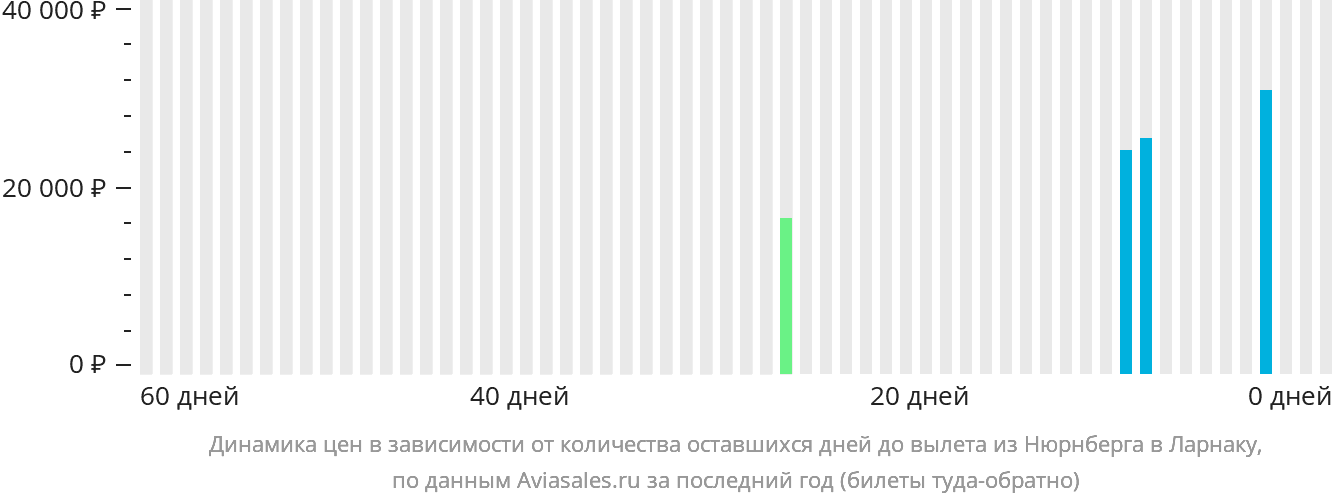 Динамика цен в зависимости от количества оставшихся дней до вылета из Нюрнберга в Ларнаку