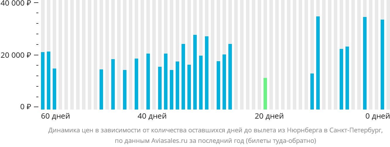 Динамика цен в зависимости от количества оставшихся дней до вылета из Нюрнберга в Санкт-Петербург