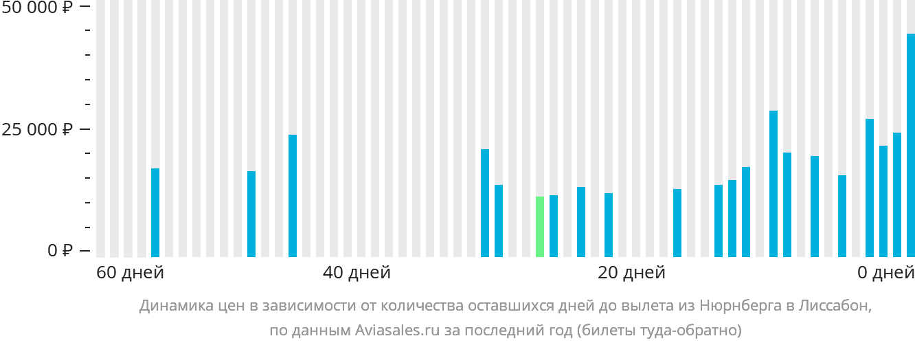 Динамика цен в зависимости от количества оставшихся дней до вылета из Нюрнберга в Лиссабон
