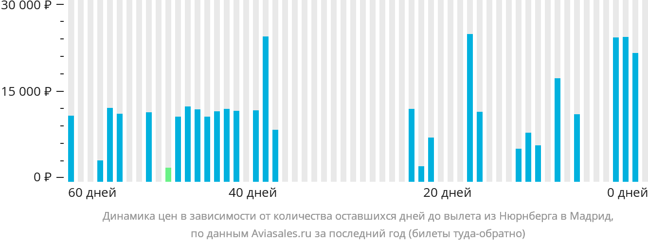 Динамика цен в зависимости от количества оставшихся дней до вылета из Нюрнберга в Мадрид