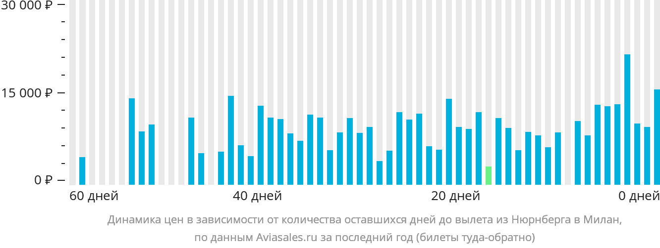 Динамика цен в зависимости от количества оставшихся дней до вылета из Нюрнберга в Милан