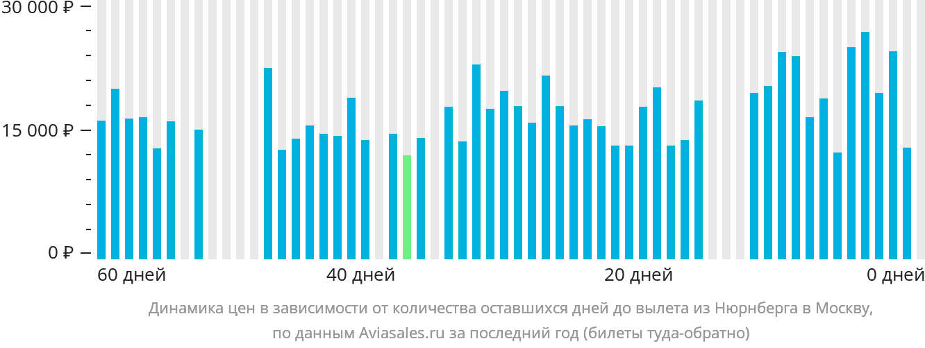Динамика цен в зависимости от количества оставшихся дней до вылета из Нюрнберга в Москву