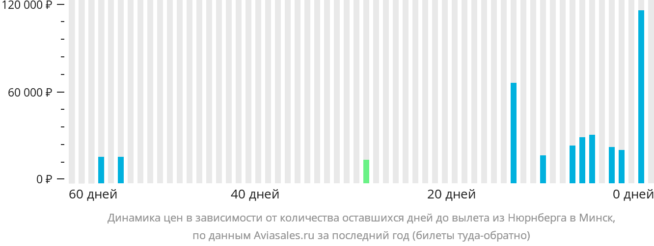 Динамика цен в зависимости от количества оставшихся дней до вылета из Нюрнберга в Минск