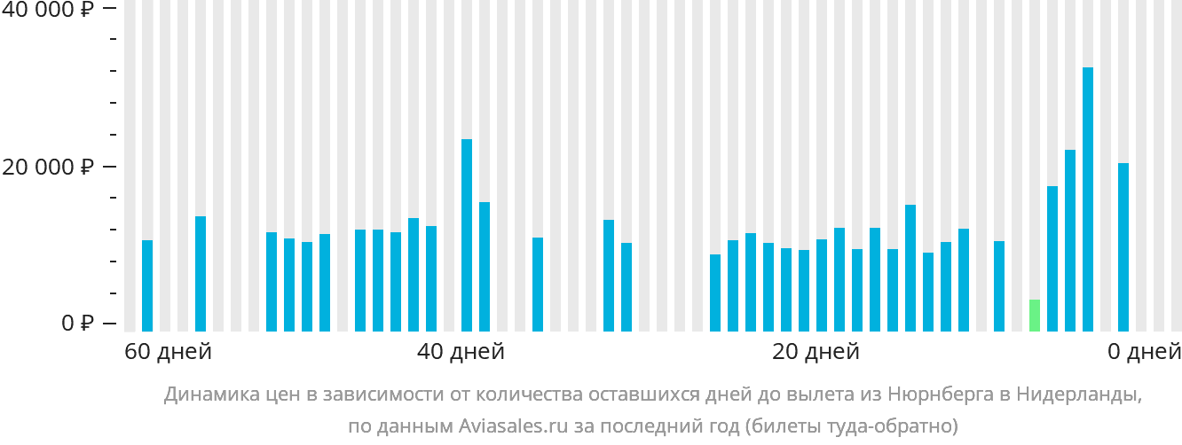 Динамика цен в зависимости от количества оставшихся дней до вылета из Нюрнберга в Нидерланды