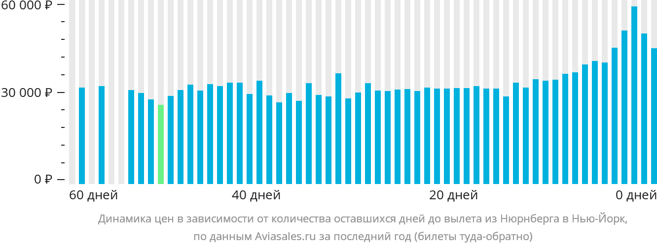 Динамика цен в зависимости от количества оставшихся дней до вылета из Нюрнберга в Нью-Йорк