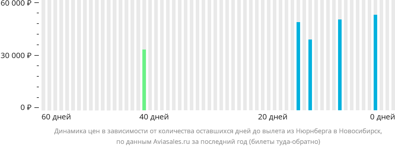 Динамика цен в зависимости от количества оставшихся дней до вылета из Нюрнберга в Новосибирск