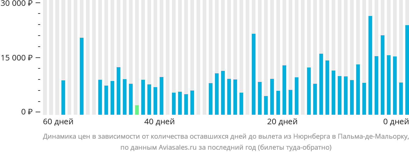 Динамика цен в зависимости от количества оставшихся дней до вылета из Нюрнберга в Пальма-де-Майорку