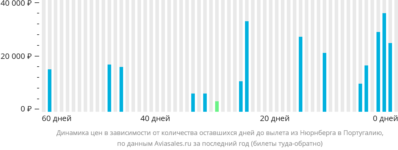 Динамика цен в зависимости от количества оставшихся дней до вылета из Нюрнберга в Португалию