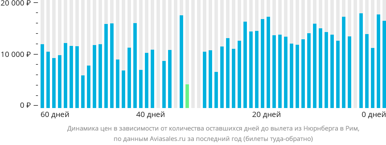 Динамика цен в зависимости от количества оставшихся дней до вылета из Нюрнберга в Рим