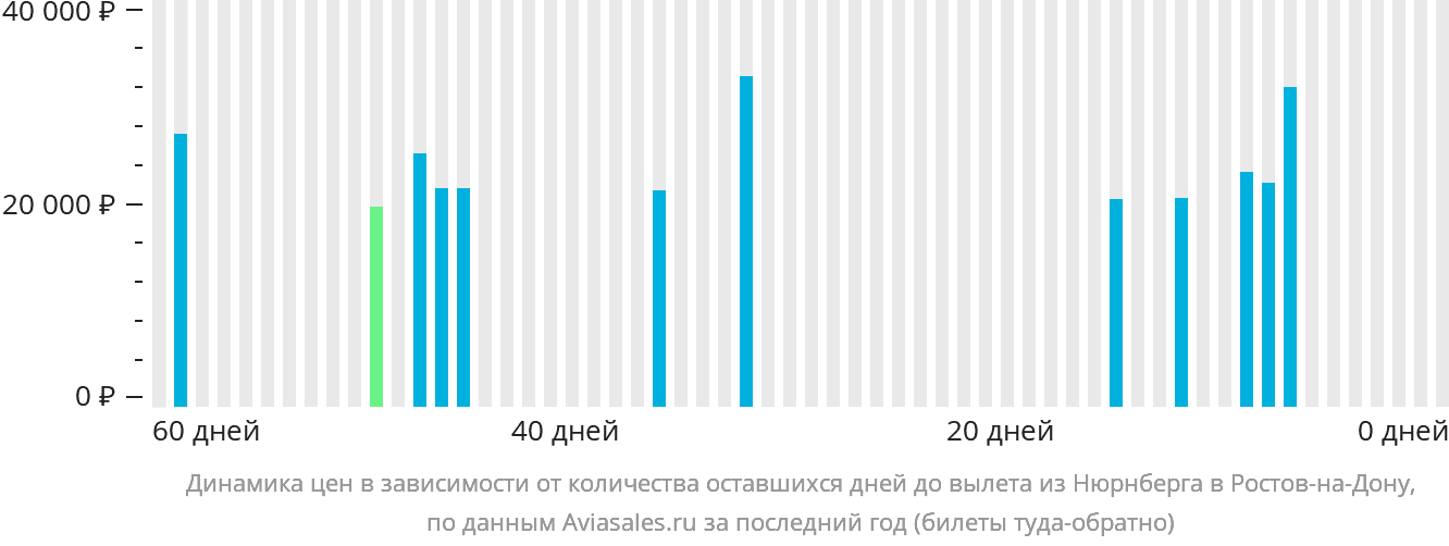Динамика цен в зависимости от количества оставшихся дней до вылета из Нюрнберга в Ростов-на-Дону