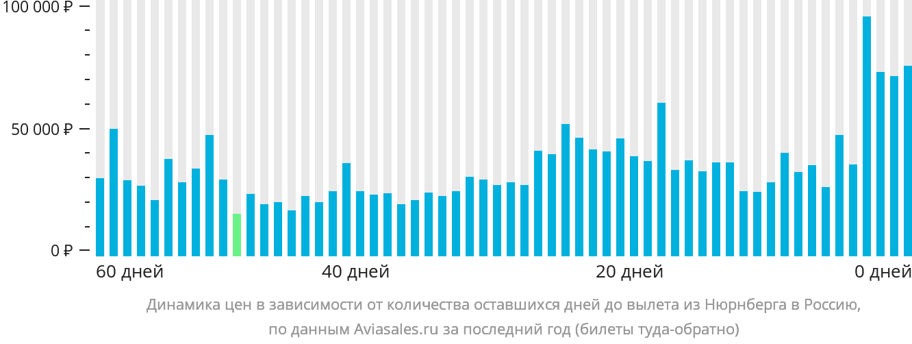 Динамика цен в зависимости от количества оставшихся дней до вылета из Нюрнберга в Россию