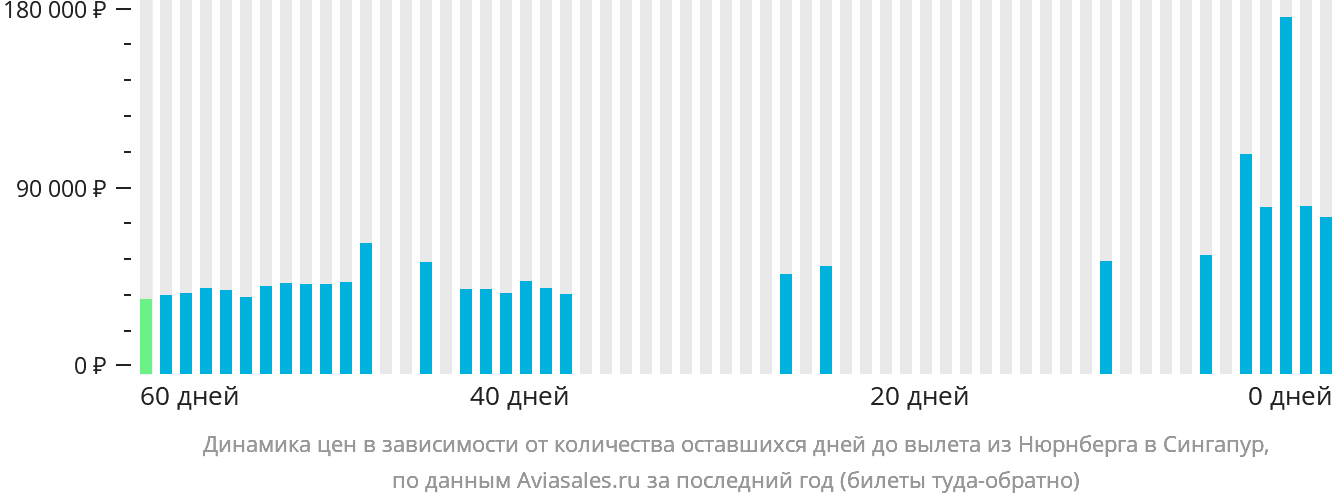 Динамика цен в зависимости от количества оставшихся дней до вылета из Нюрнберга в Сингапур