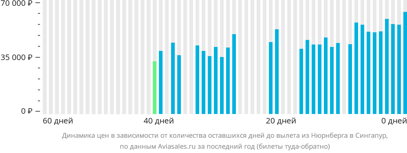 Динамика цен в зависимости от количества оставшихся дней до вылета из Нюрнберга в Сингапур