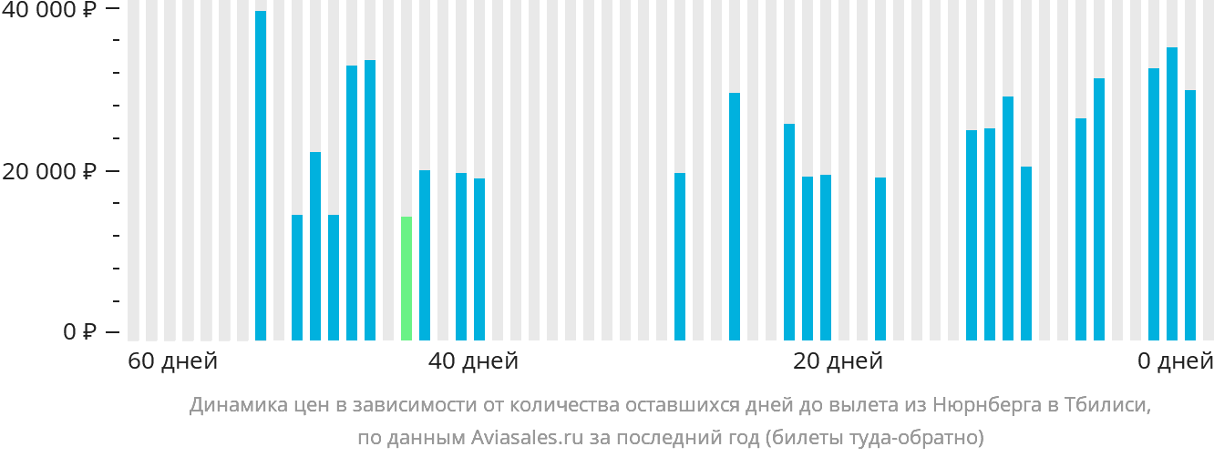Динамика цен в зависимости от количества оставшихся дней до вылета из Нюрнберга в Тбилиси