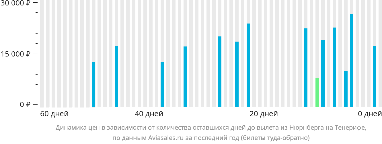 Динамика цен в зависимости от количества оставшихся дней до вылета из Нюрнберга на Тенерифе