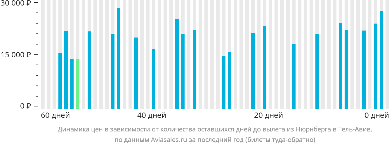 Динамика цен в зависимости от количества оставшихся дней до вылета из Нюрнберга в Тель-Авив