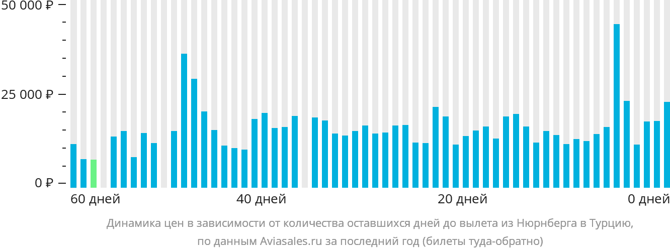 Динамика цен в зависимости от количества оставшихся дней до вылета из Нюрнберга в Турцию