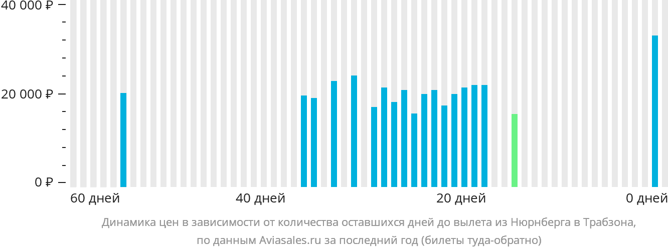 Динамика цен в зависимости от количества оставшихся дней до вылета из Нюрнберга в Трабзон