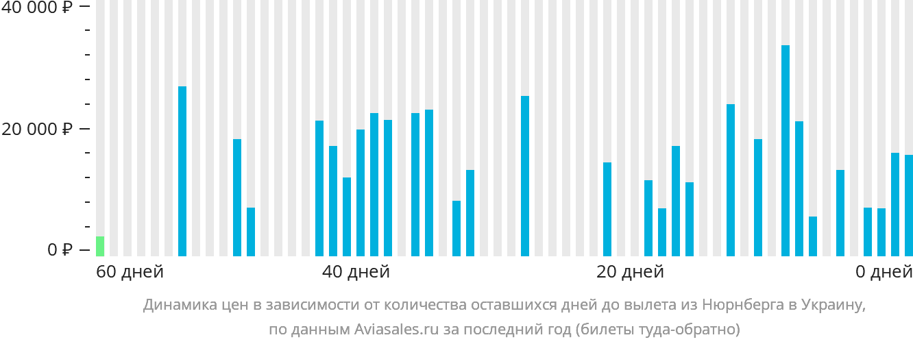 Динамика цен в зависимости от количества оставшихся дней до вылета из Нюрнберга в Украину
