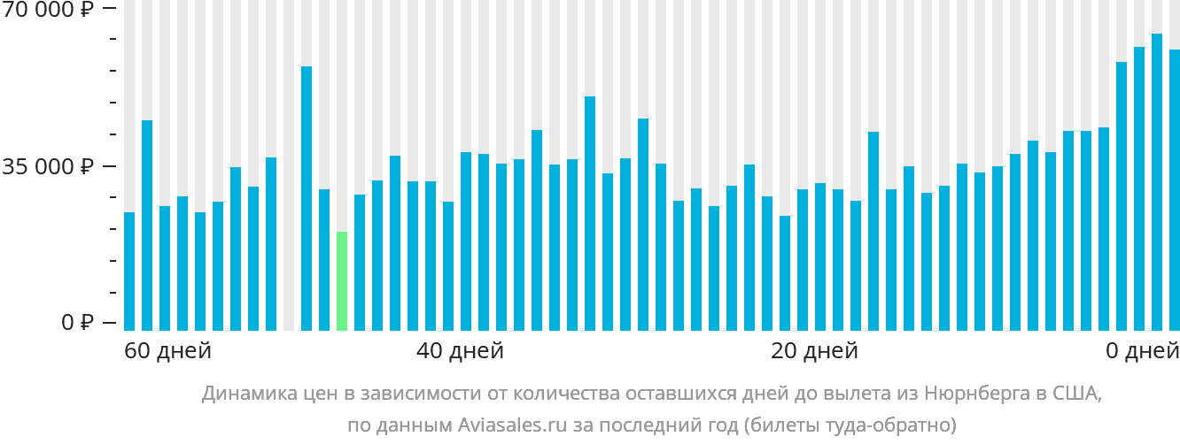 Динамика цен в зависимости от количества оставшихся дней до вылета из Нюрнберга в США