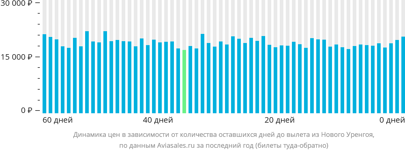 Динамика цен в зависимости от количества оставшихся дней до вылета из Нового Уренгоя