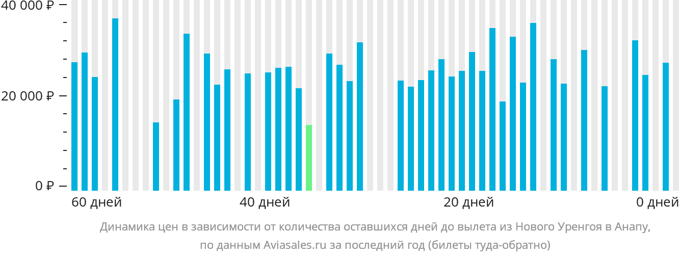 Динамика цен в зависимости от количества оставшихся дней до вылета из Нового Уренгоя в Анапу