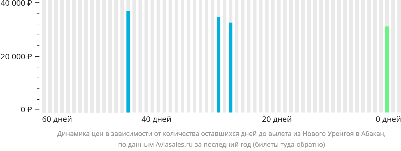 Динамика цен в зависимости от количества оставшихся дней до вылета из Нового Уренгоя в Абакан