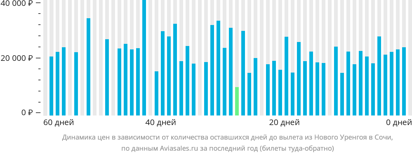 Динамика цен в зависимости от количества оставшихся дней до вылета из Нового Уренгоя в Сочи