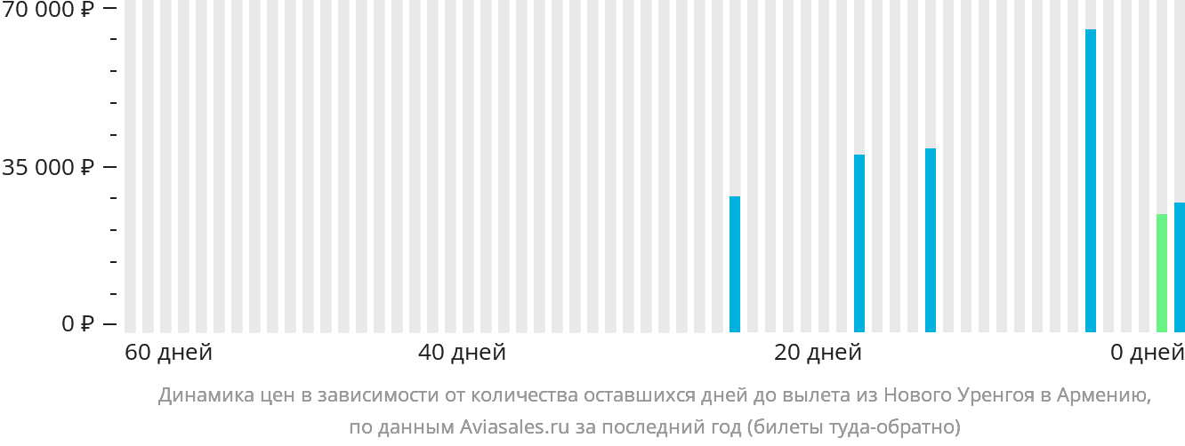 Динамика цен в зависимости от количества оставшихся дней до вылета из Нового Уренгоя в Армению