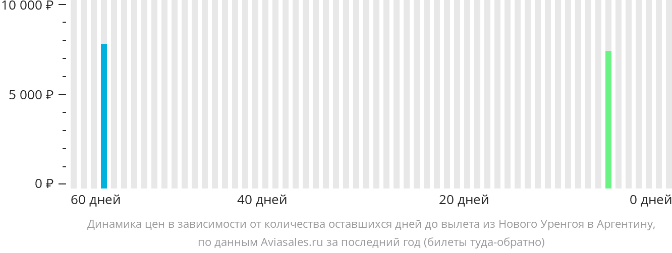 Динамика цен в зависимости от количества оставшихся дней до вылета из Нового Уренгоя в Аргентину