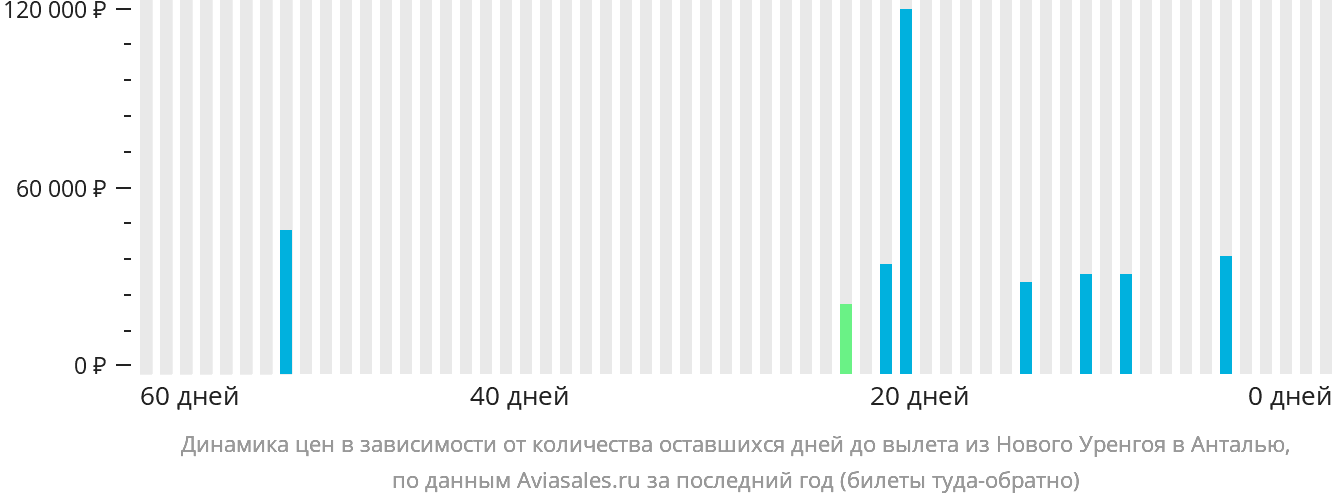 Динамика цен в зависимости от количества оставшихся дней до вылета из Нового Уренгоя в Анталью