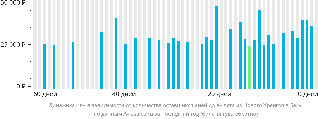 Динамика цен в зависимости от количества оставшихся дней до вылета из Нового Уренгоя в Баку