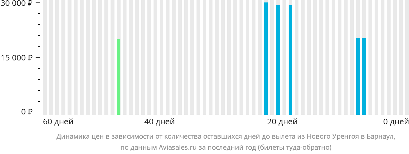 Динамика цен в зависимости от количества оставшихся дней до вылета из Нового Уренгоя в Барнаул