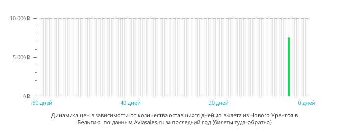 Динамика цен в зависимости от количества оставшихся дней до вылета из Нового Уренгоя в Бельгию