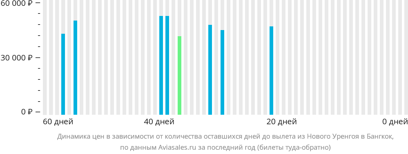 Динамика цен в зависимости от количества оставшихся дней до вылета из Нового Уренгоя в Бангкок
