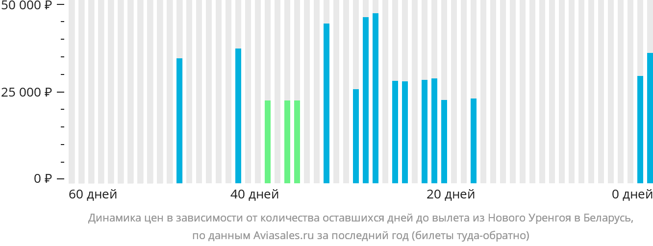 Динамика цен в зависимости от количества оставшихся дней до вылета из Нового Уренгоя в Беларусь