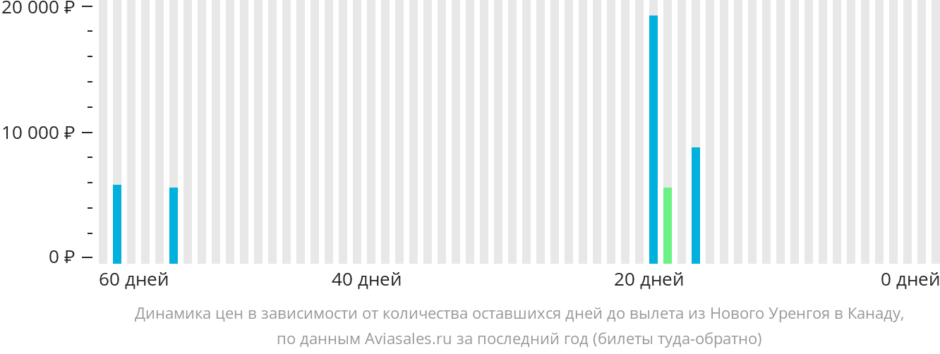 Динамика цен в зависимости от количества оставшихся дней до вылета из Нового Уренгоя в Канаду