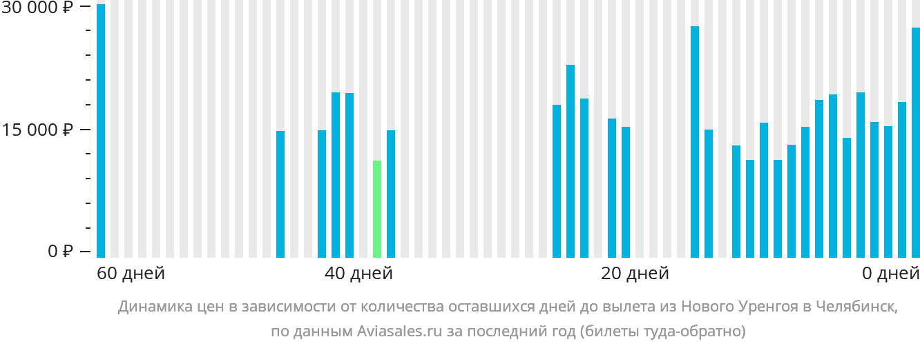 Динамика цен в зависимости от количества оставшихся дней до вылета из Нового Уренгоя в Челябинск