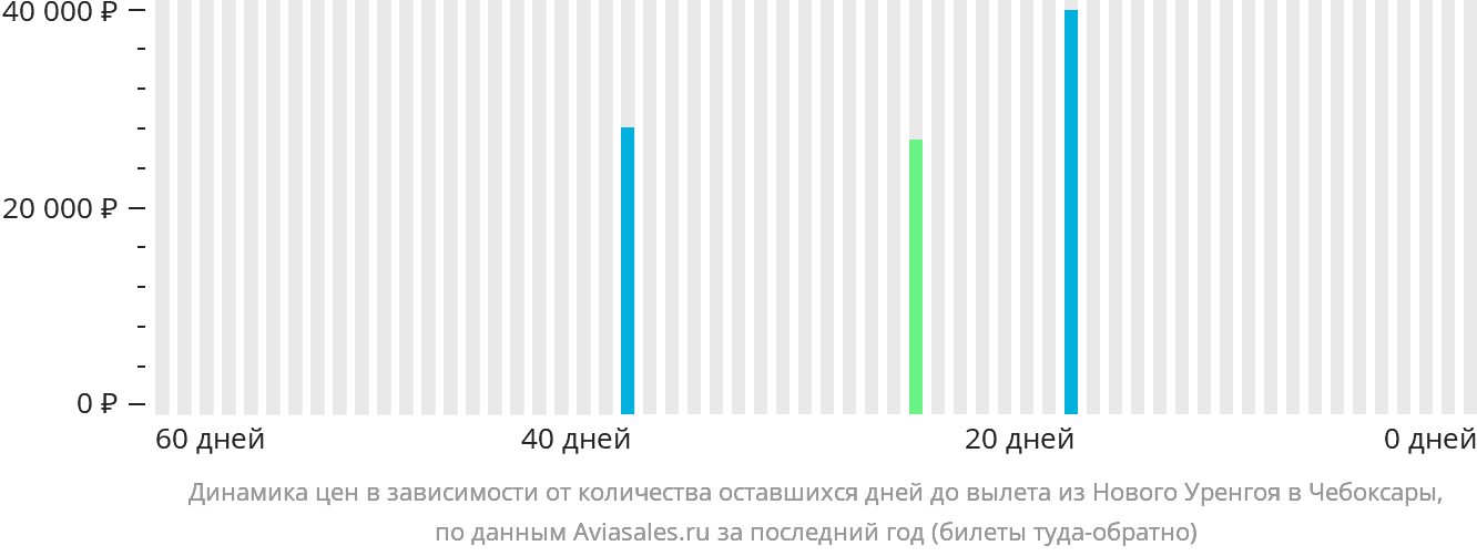 Динамика цен в зависимости от количества оставшихся дней до вылета из Нового Уренгоя в Чебоксары
