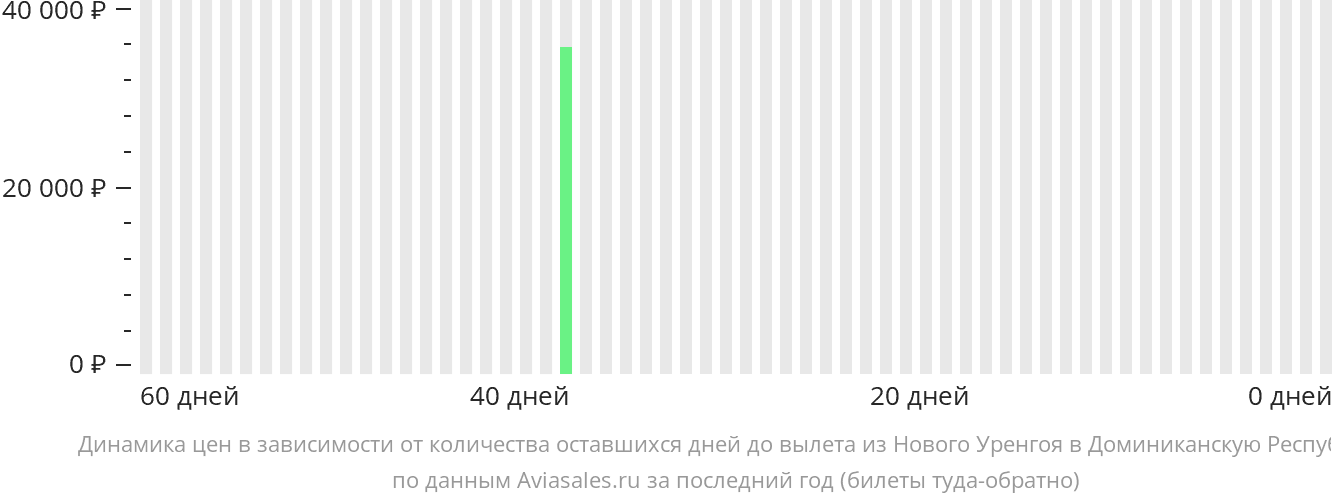 Динамика цен в зависимости от количества оставшихся дней до вылета из Нового Уренгоя в Доминиканскую Республику